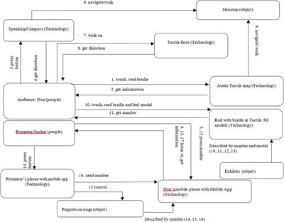 Development and Evaluation of Technology Enhanced Interaction Framework Method for Designing Accessible Technologies for Visually Impaired People